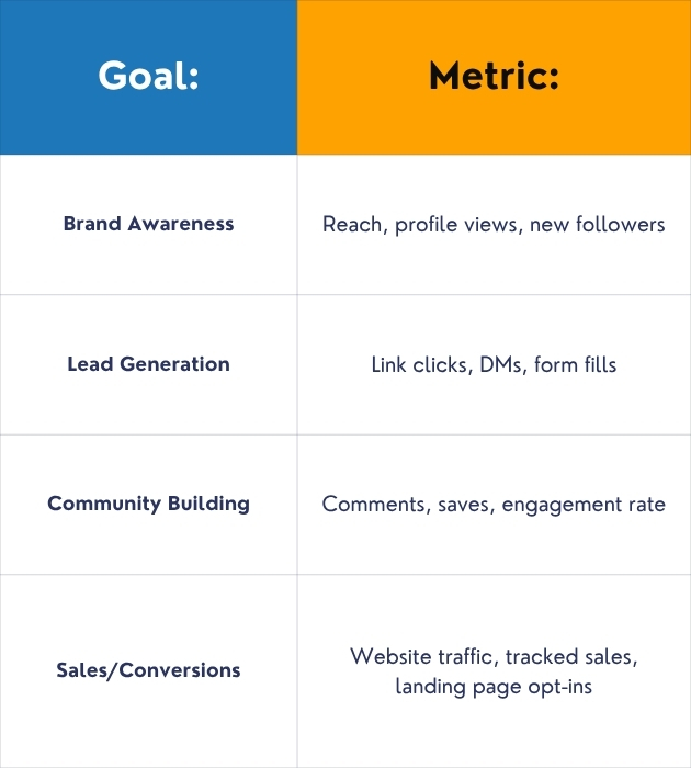 Social Media Goals and Related Metrics